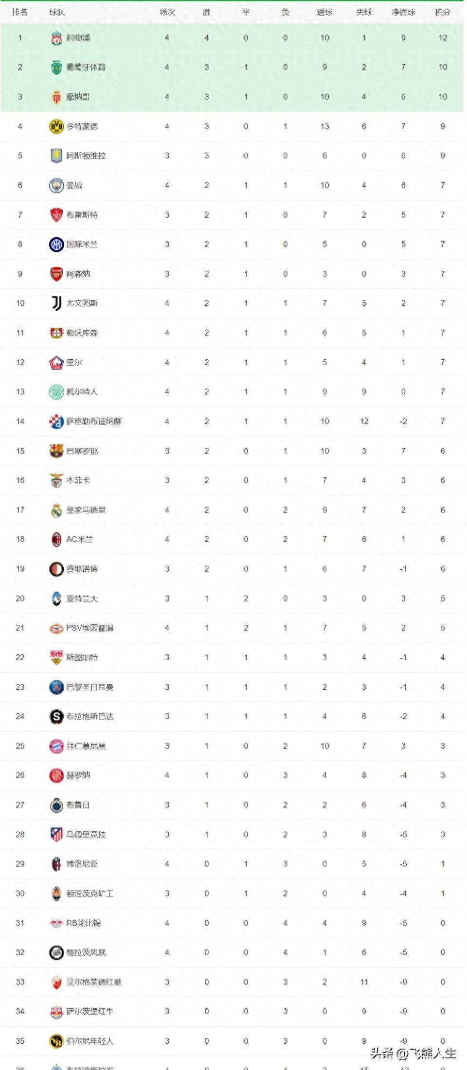 V体育官网-巴黎圣日耳曼领跑积分榜，稳固领先优势